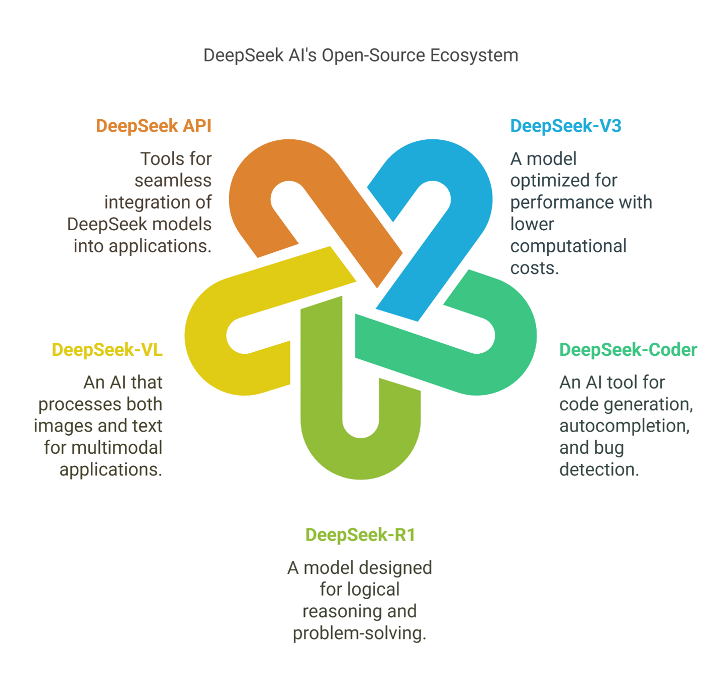 Deepseek AI Open source 