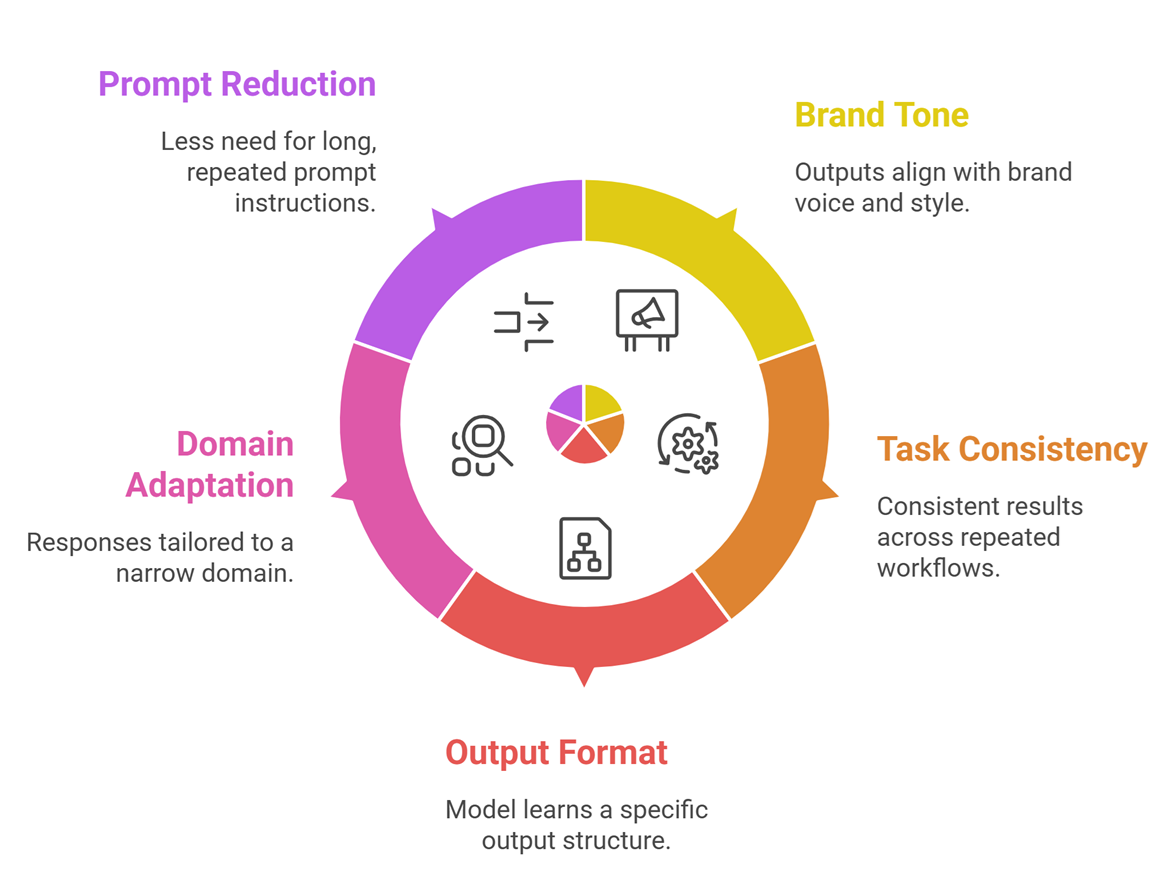 visual of fine-tuning