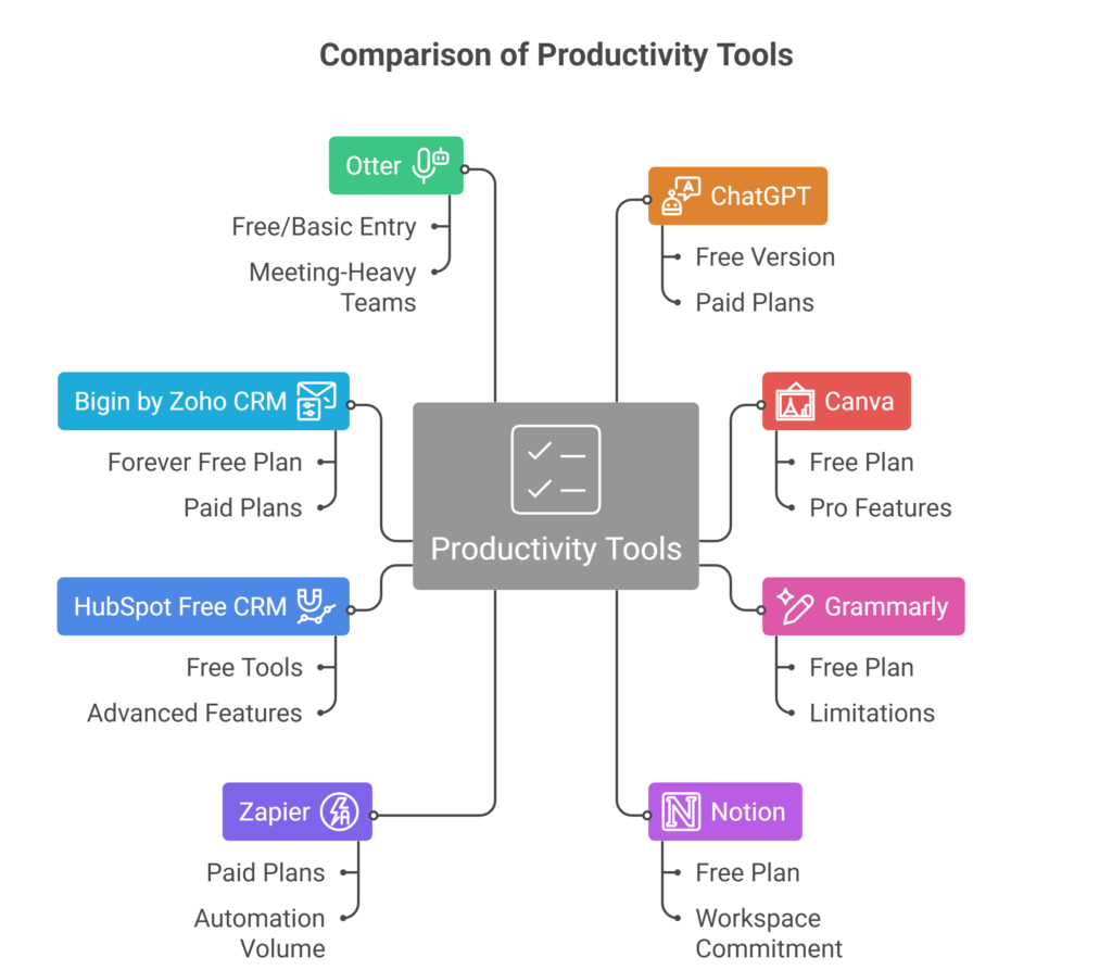 Best AI Tools for Small Businesses on a Budget Quick comparison