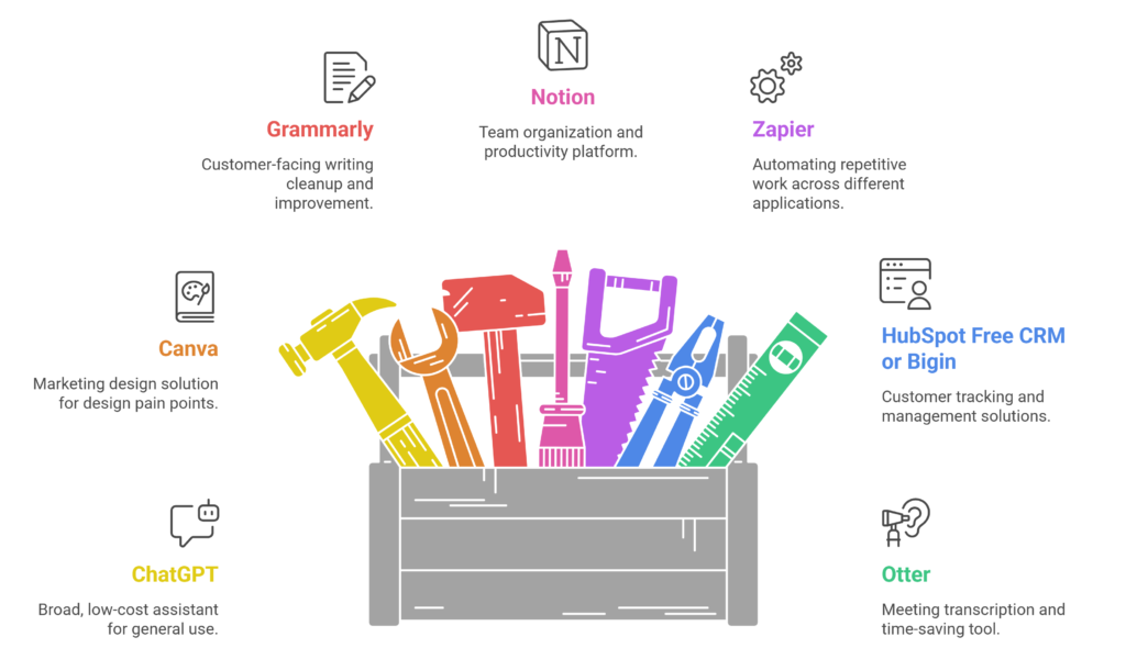 Best AI Tools for Small Businesses:Best picks by use case