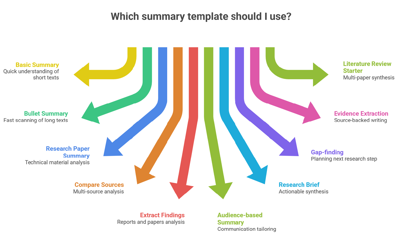 Best Prompt Templates: Prompt summary