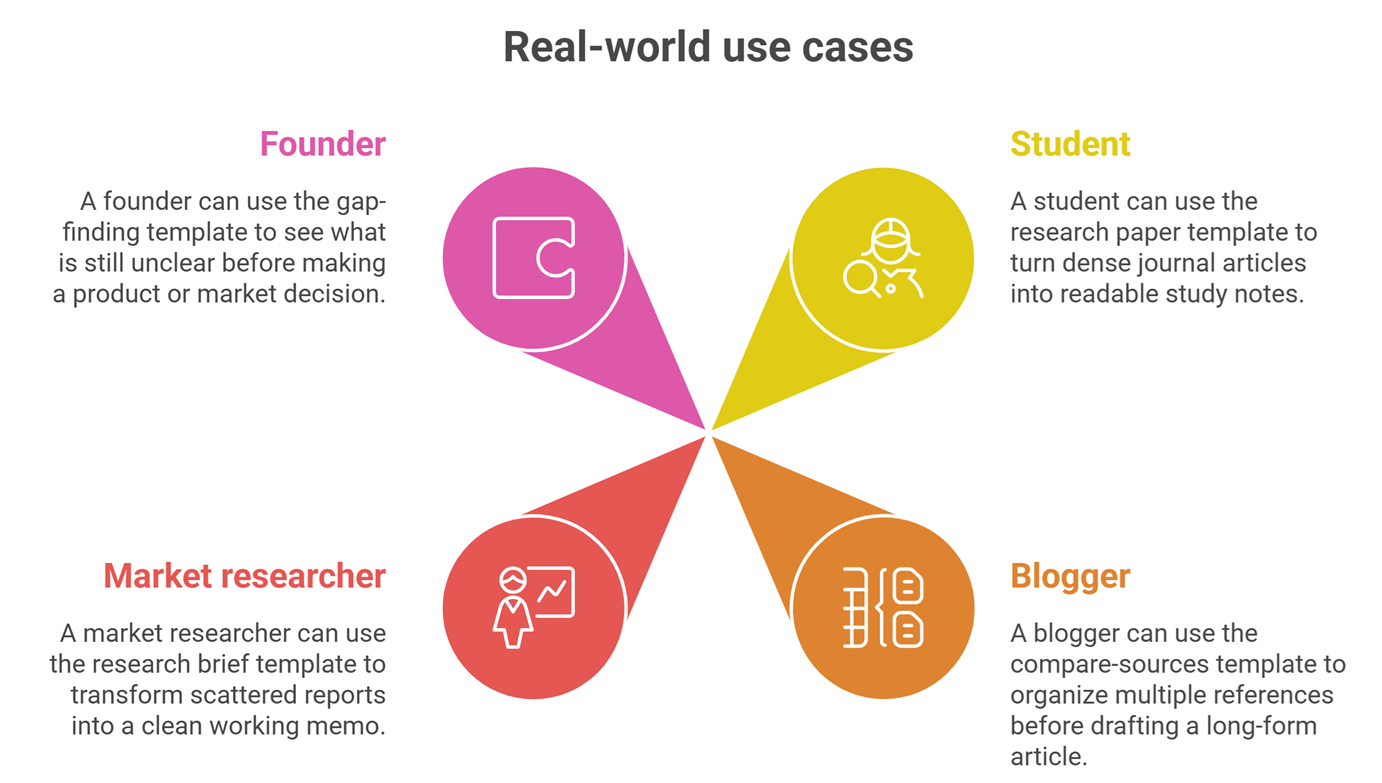 Prompt templates for summarization and research: Real world use