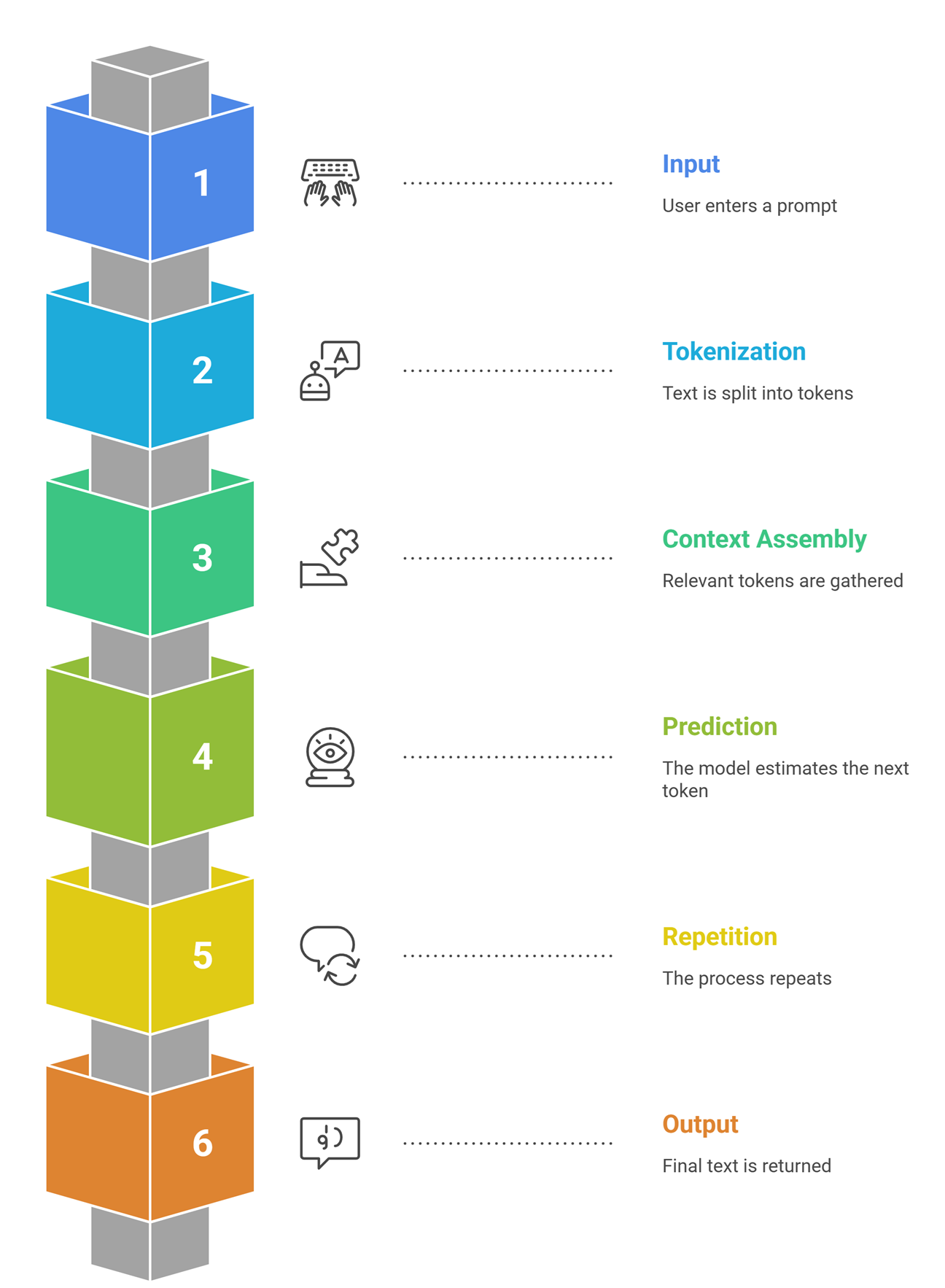Large language model workflow from tokens to generated answer