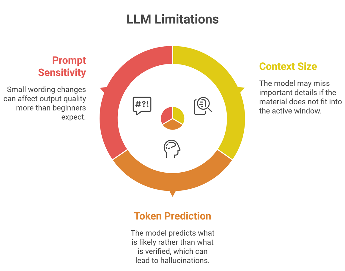 how LLMs work with tokens context and inference: Limitations
