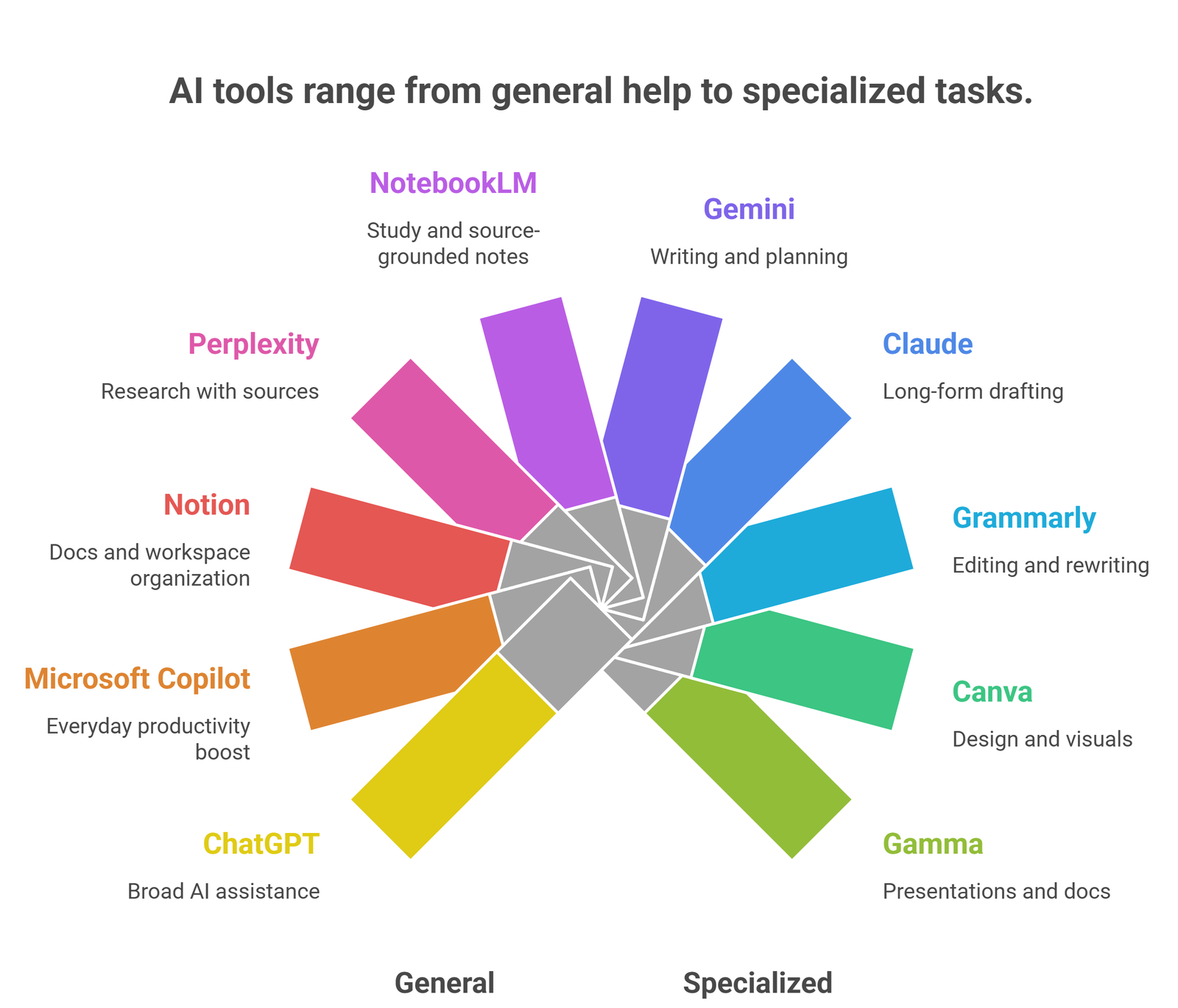 Best free AI tools in 2026 grouped by writing research design and productivity