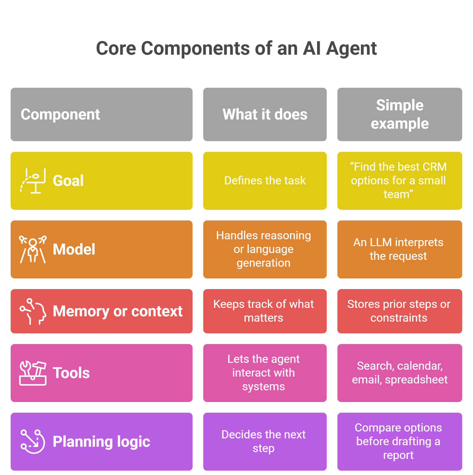 what is an ai agent: core components of an AI agents