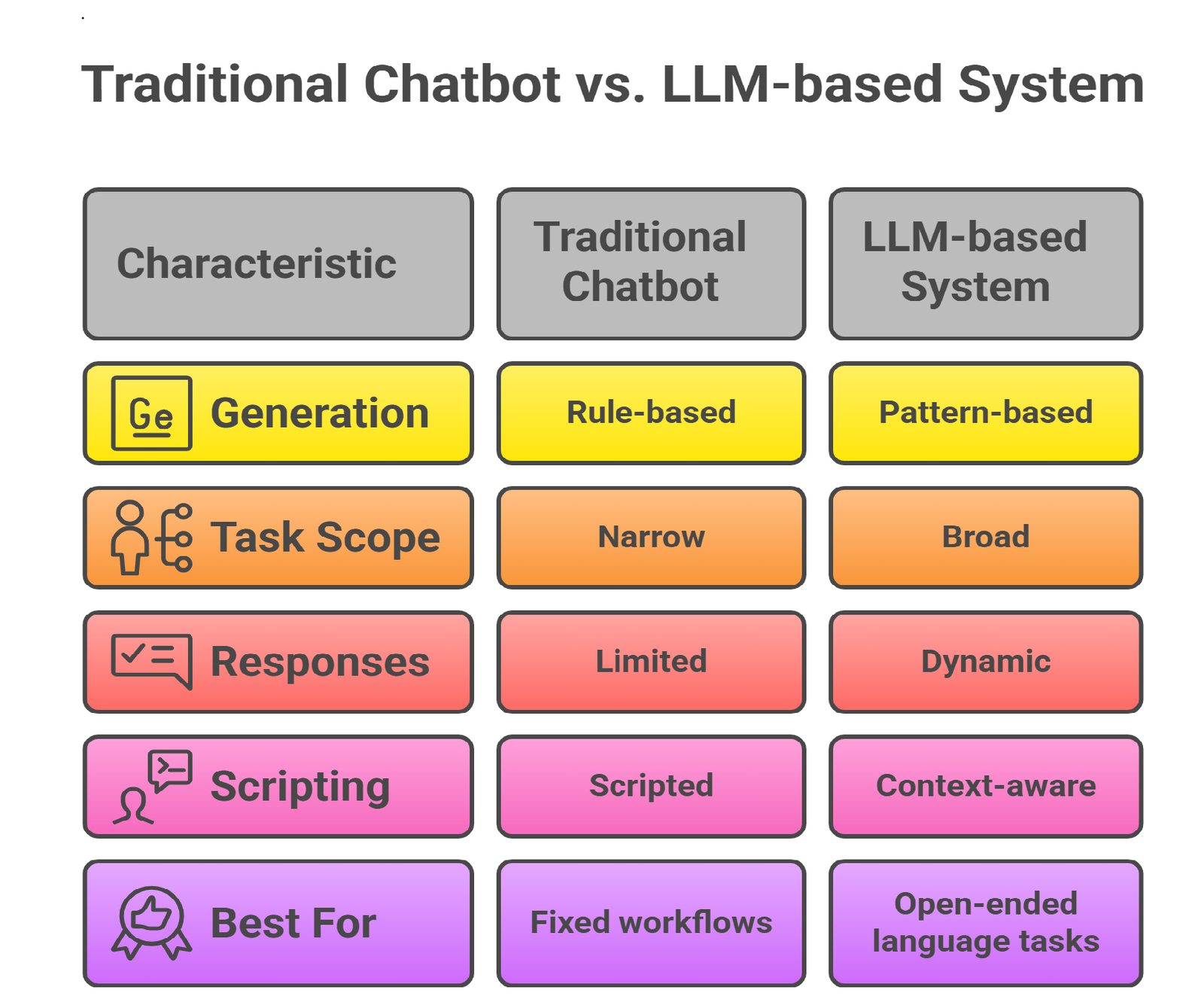 Traditional Chatbots vs LLM-based system