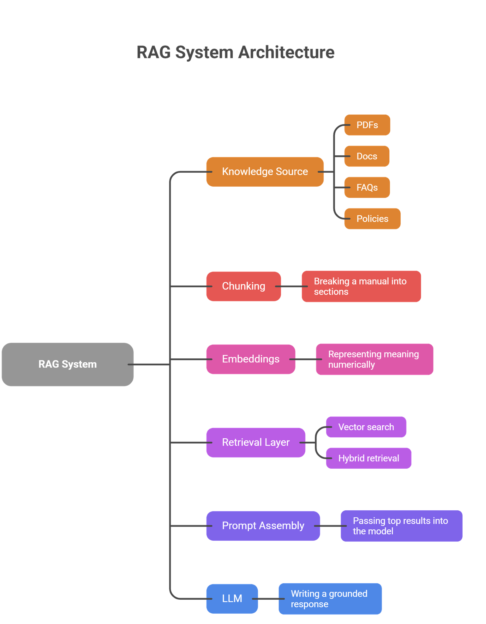RAG in AI workflow showing retrieval and generation
