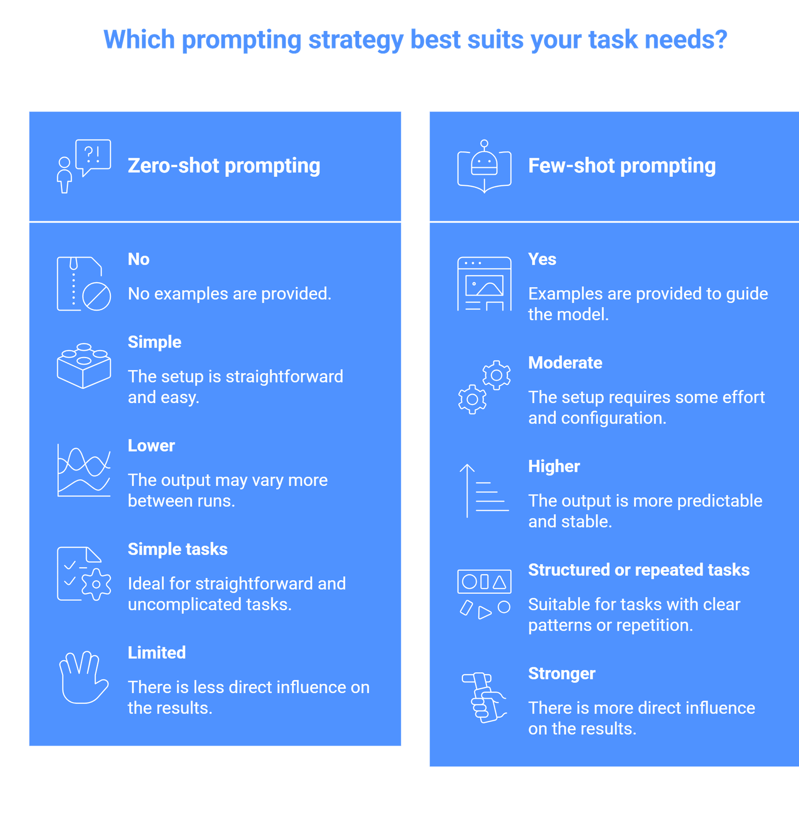 zero-shot vs few-shot prompting example comparison