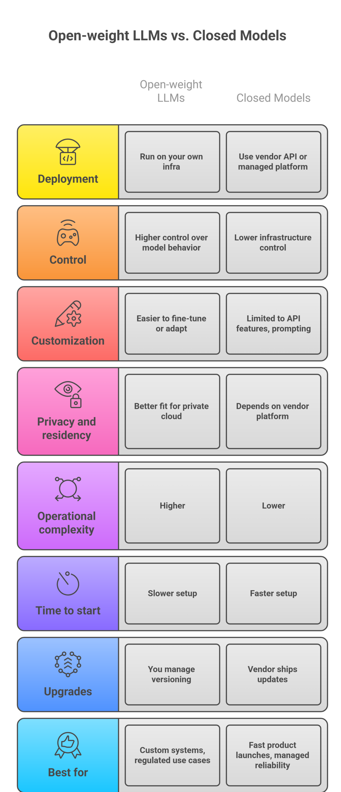 Open source LLMs vs closed models: ( comparison chart)
