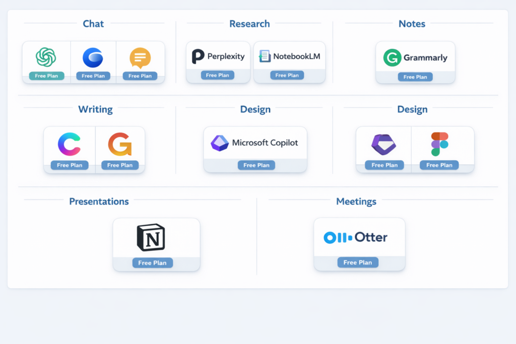 Best free AI tools in 2026 grouped by writing research design and productivity