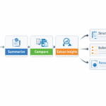 Best Prompt templates for summarization and research in a workflow diagram