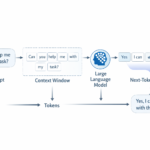 Diagram showing how LLMs work with tokens context and inference