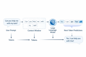 Diagram showing how LLMs work with tokens context and inference