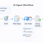 AI agent workflow showing planning tools and task completion