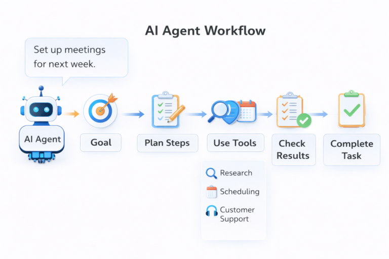 AI agent workflow showing planning tools and task completion