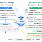 zero-shot vs few-shot prompting example comparison