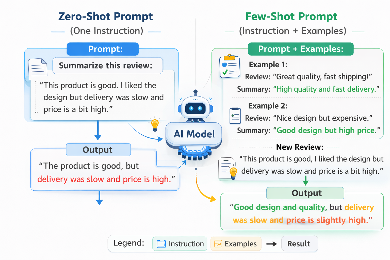 zero-shot vs few-shot prompting example comparison