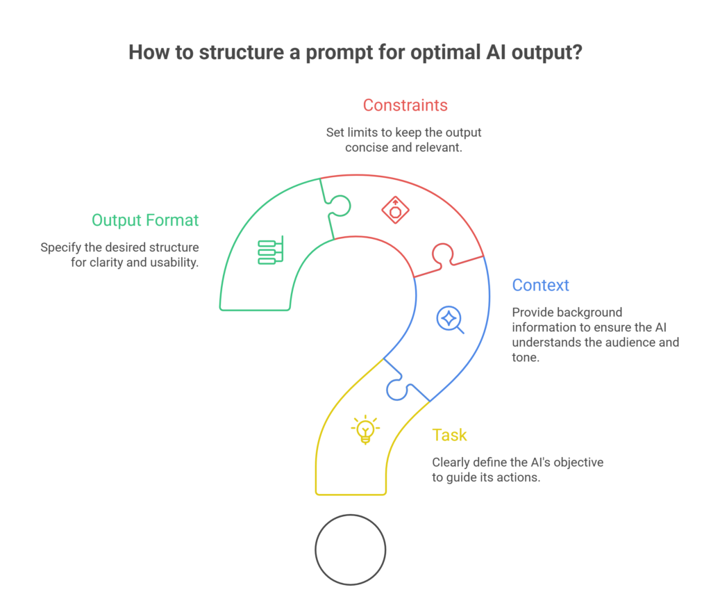 How prompt engineering works_Prompt Engineering for Beginners_A Practical Guide to Better AI Prompts