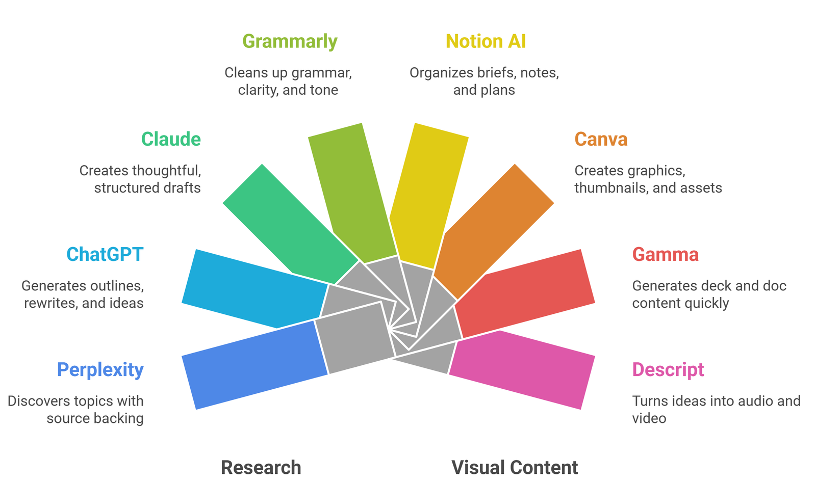 AI blogging workflow with tools for research writing editing and visuals
