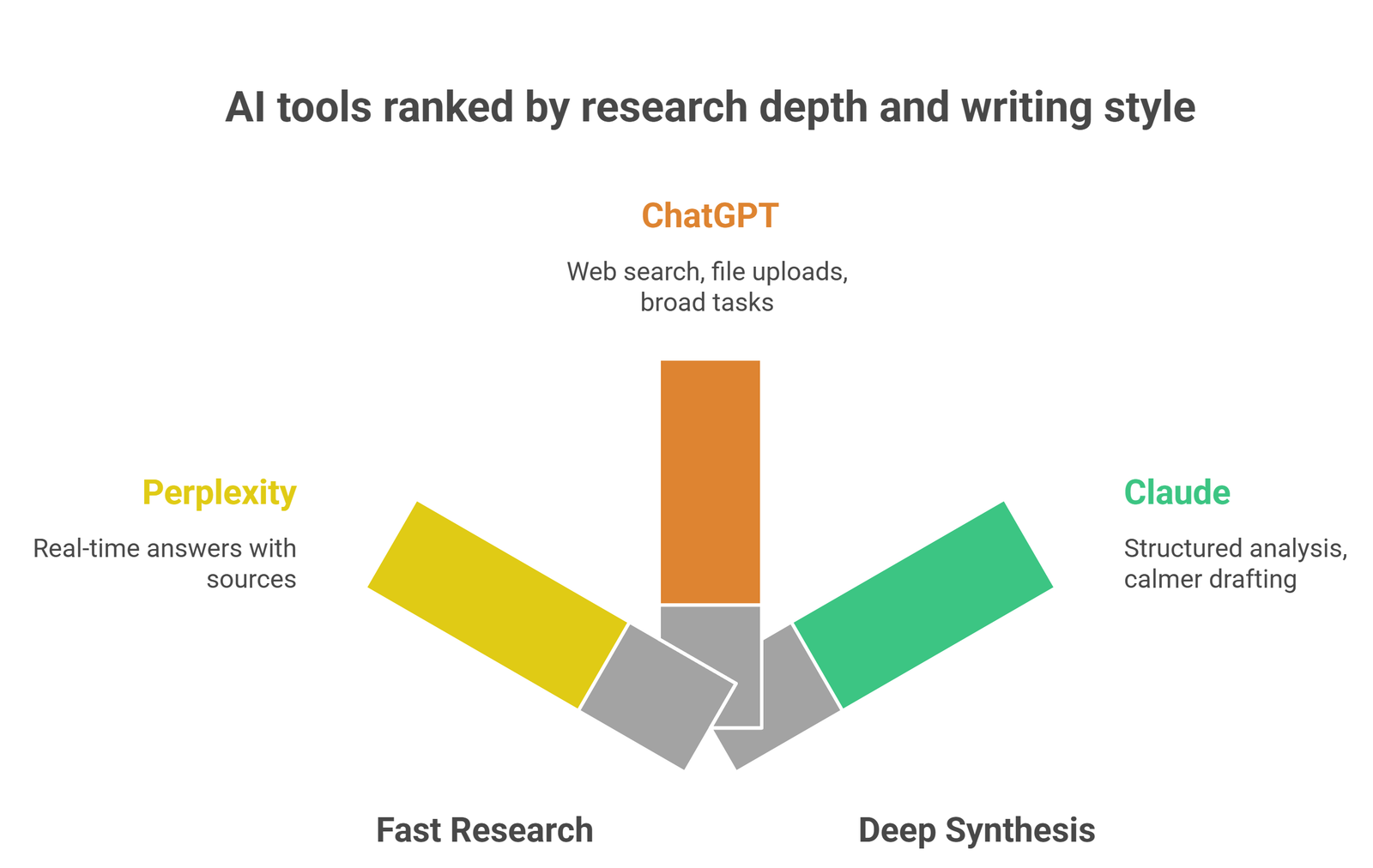 Three-way comparison of ChatGPT Perplexity and Claude for research workflows