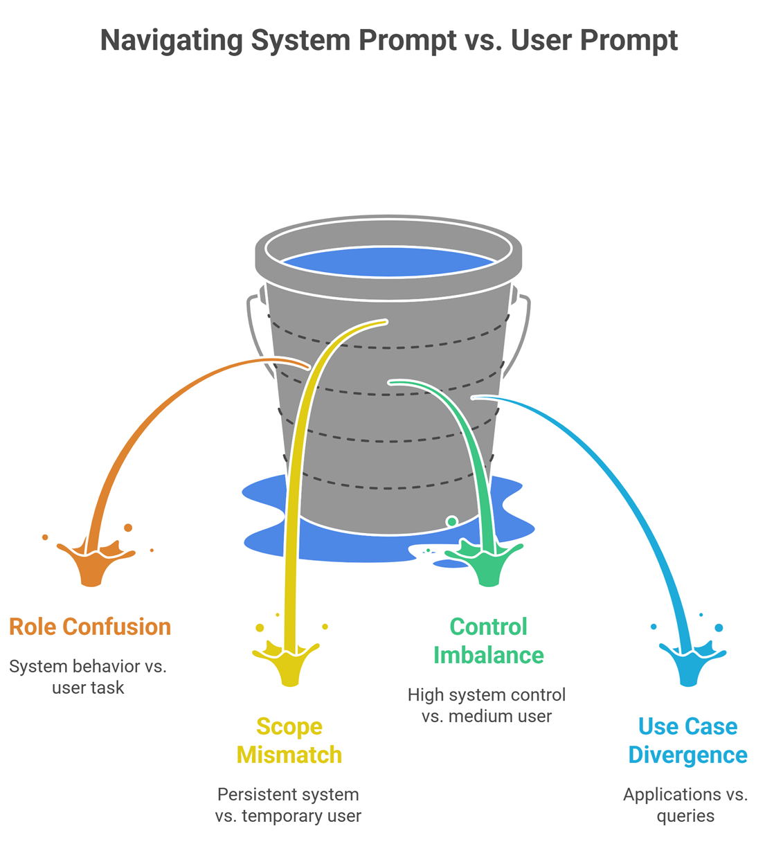 difference between system prompt and user prompt