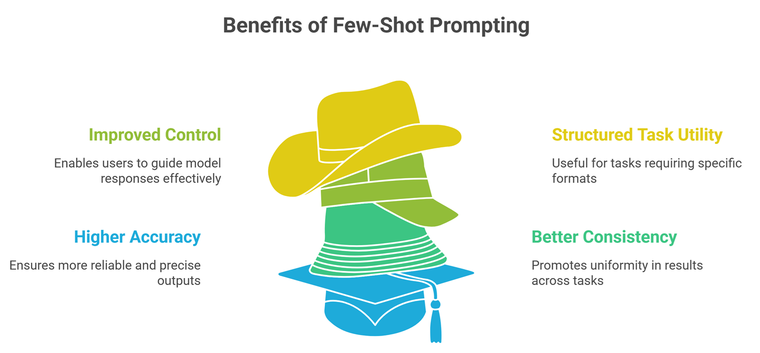 few shot prompting explained example: Advantages of few-shot prompting