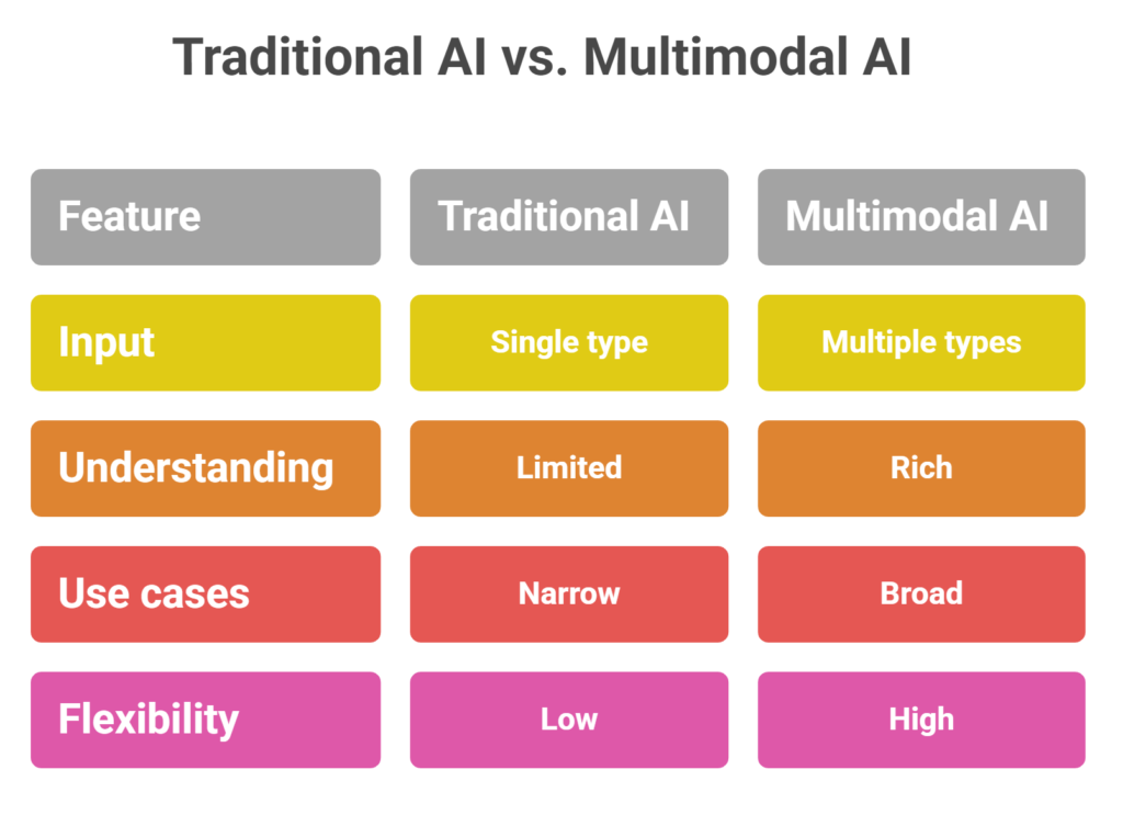 how multimodal ai works across different data types
