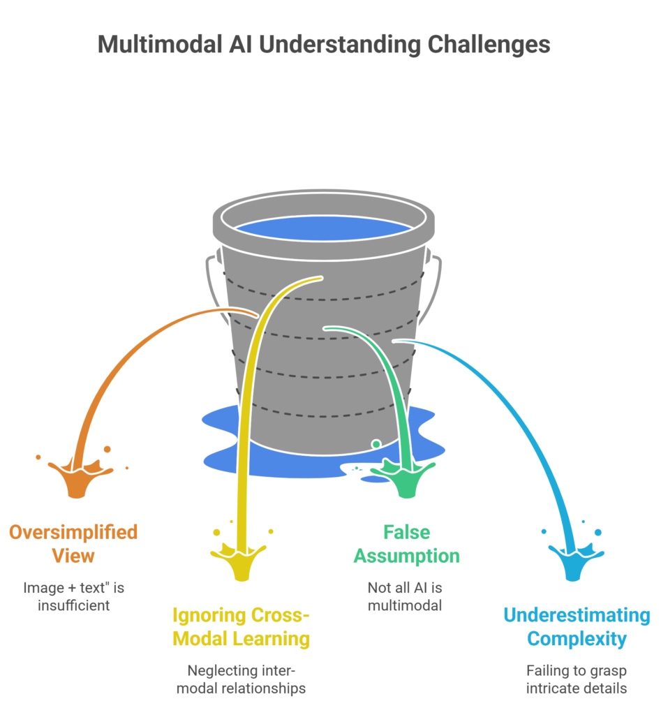 ai model combining text image and audio inputs