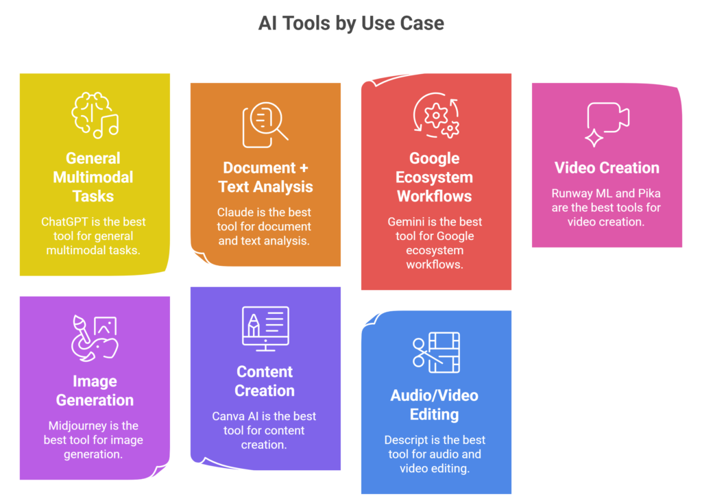 best multimodal ai tools for text image audio video