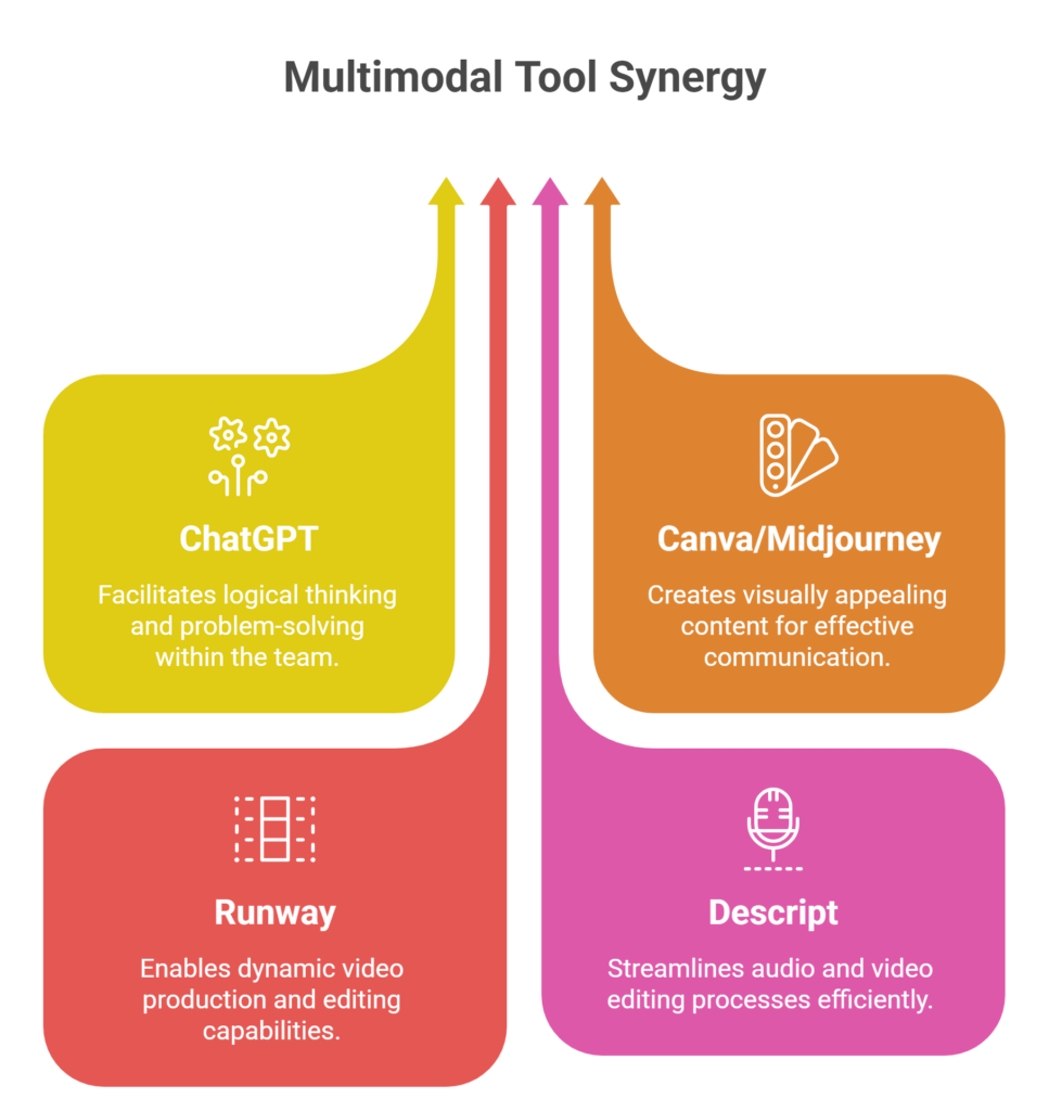 ai tools combining multiple data types comparison
