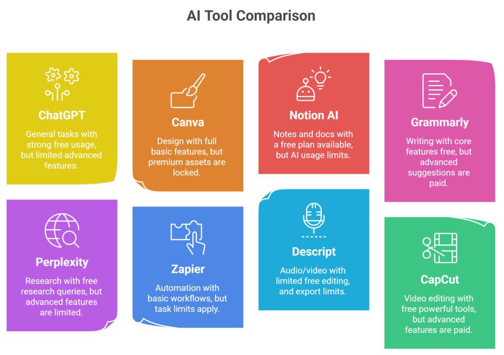 best free ai tools for productivity and content