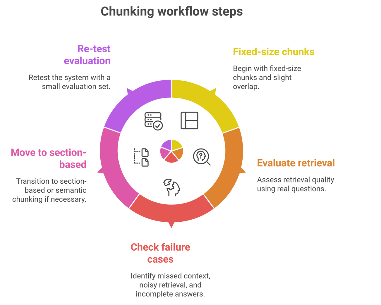 Chunking strategies for RAG shown in a document retrieval diagram