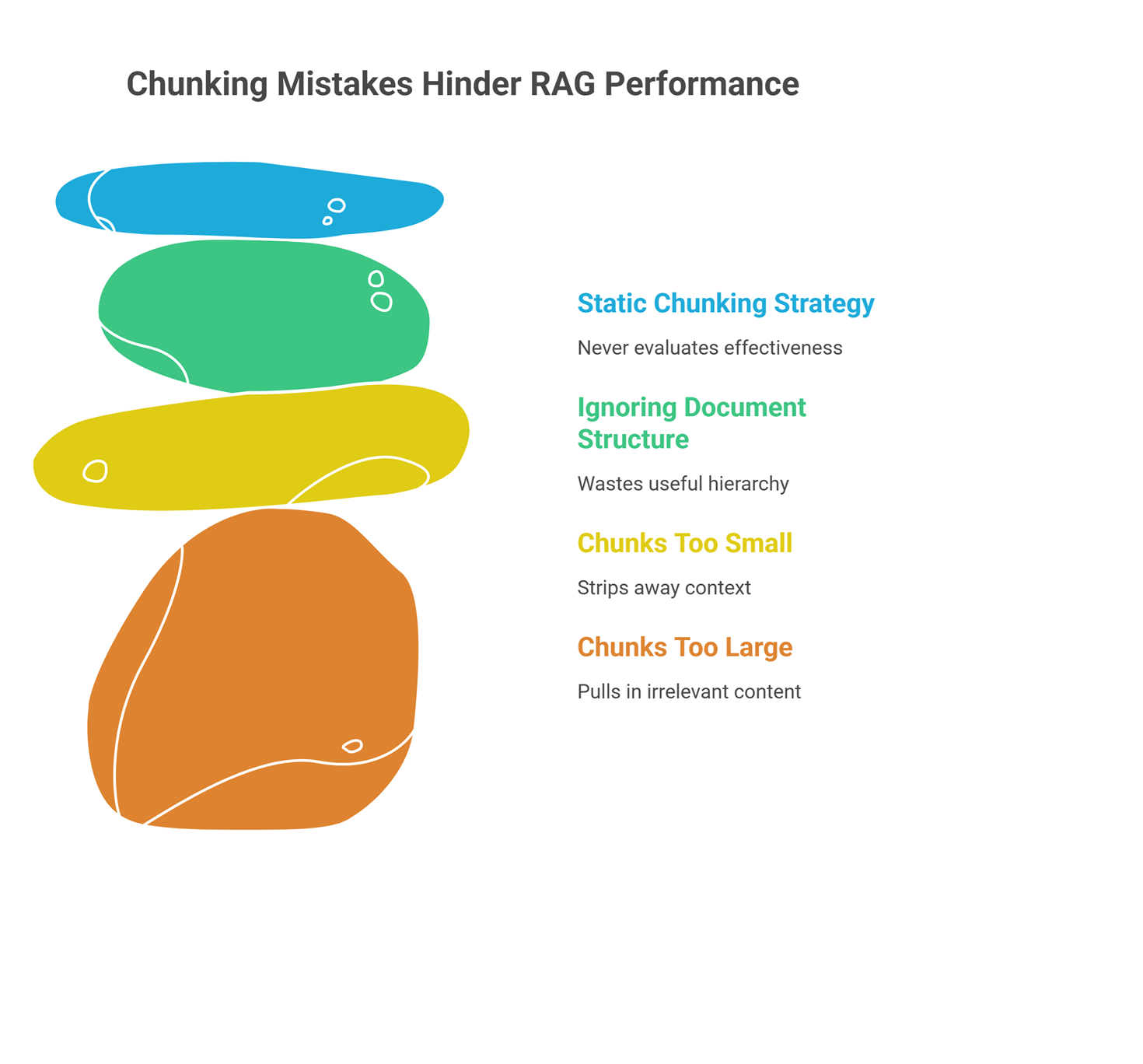Best chunking methods for RAG with fixed and semantic chunks