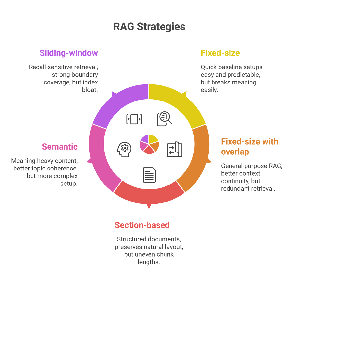 Chunking strategies for RAG shown in a document retrieval diagram
