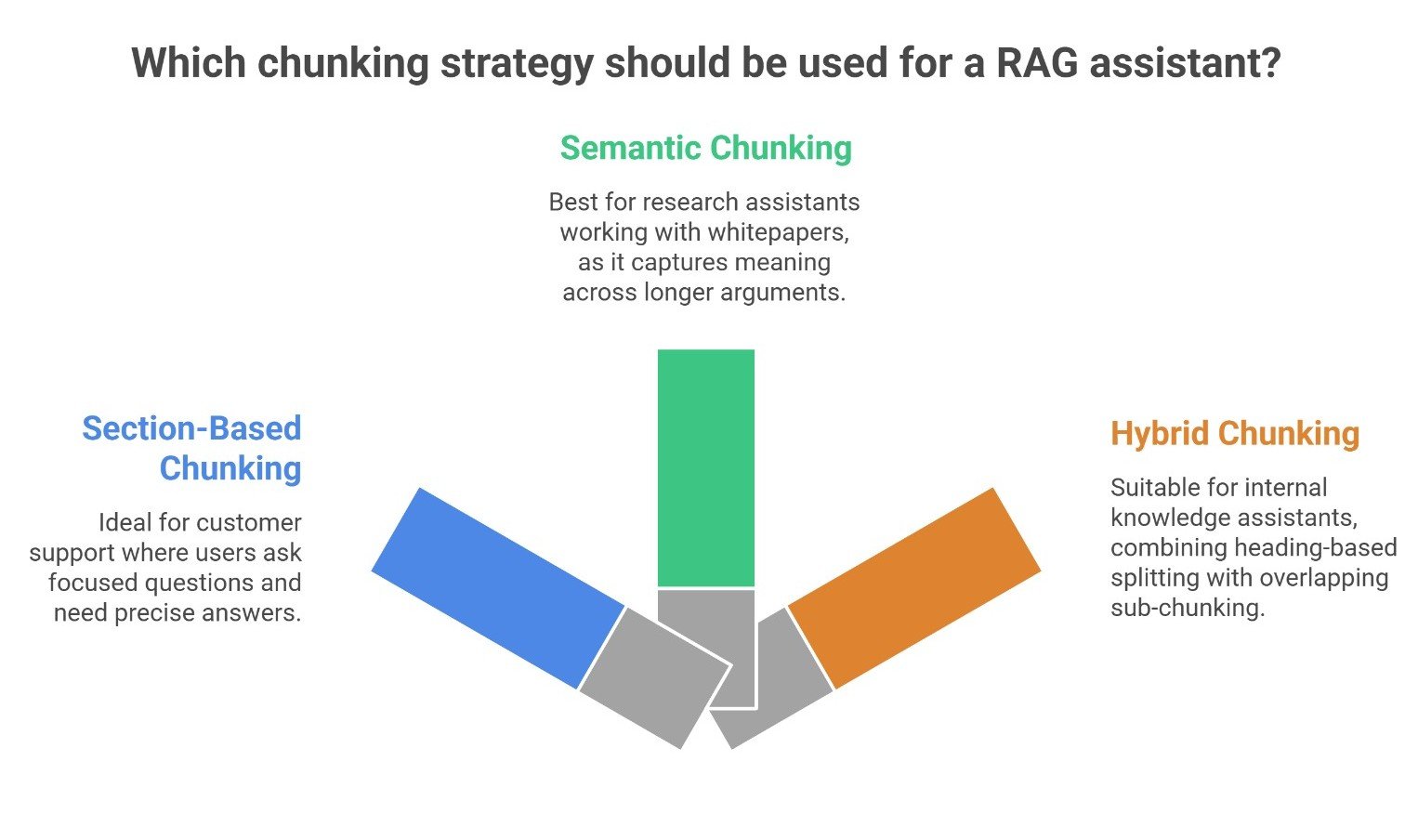 Best chunking methods for RAG with fixed and semantic chunks