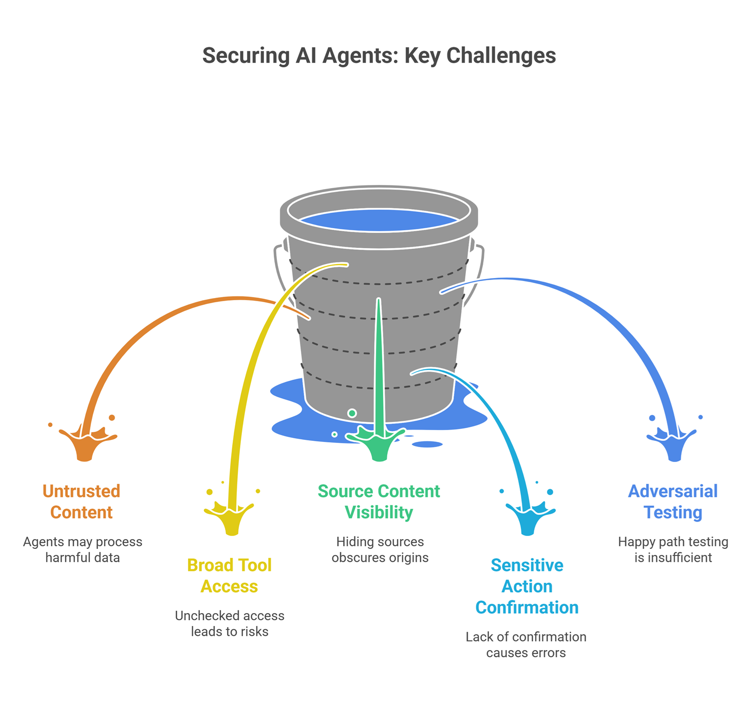 What is Prompt injection: AI prompt safety diagram