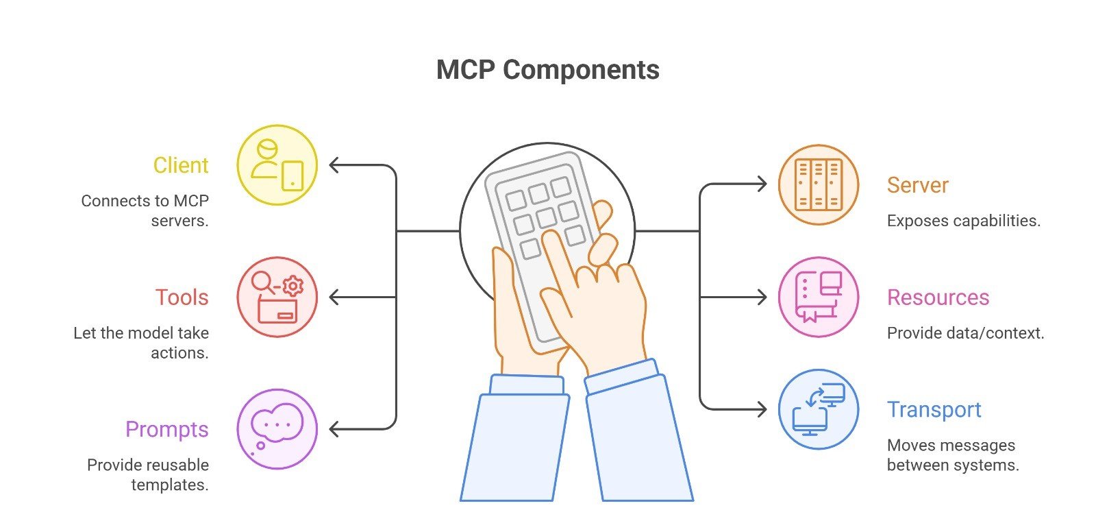 MCP architecture showing client server tools and resources