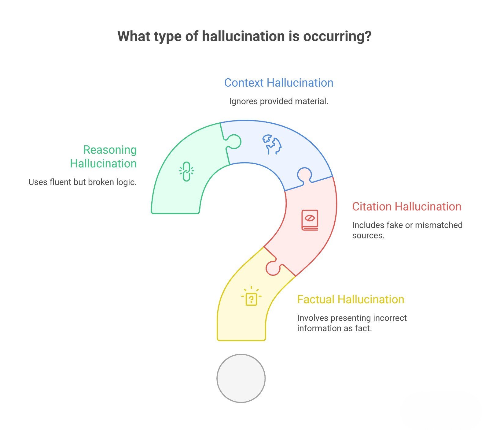 Why LLMs hallucinate and how grounding reduces false answers