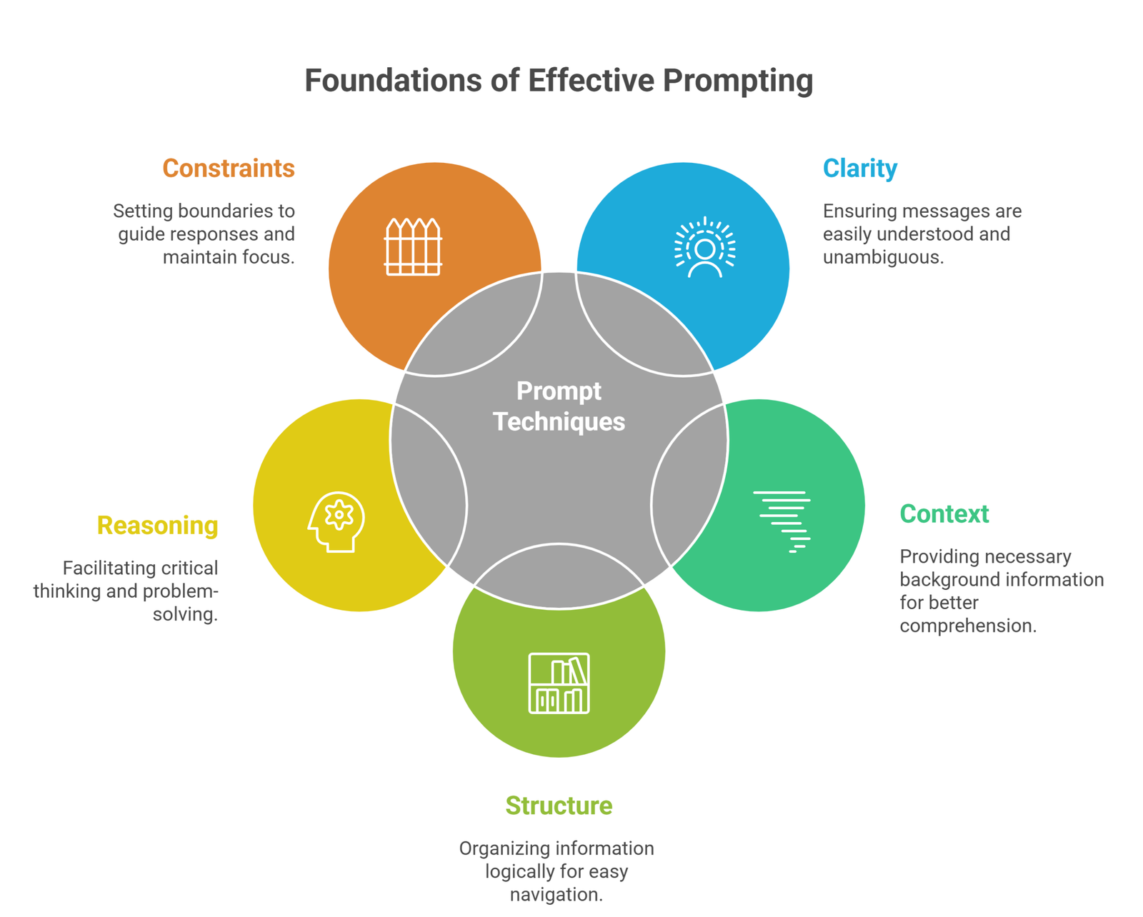 different prompt engineering methods for better AI outputs