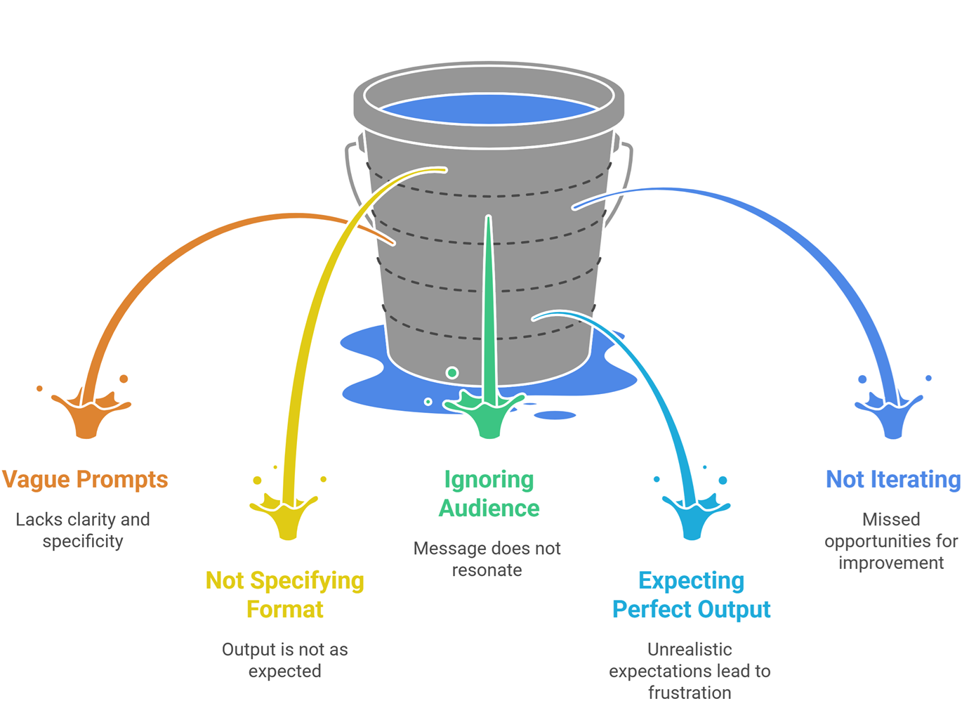what is prompt engineering explained diagram: Prompt engineering vs traditional programming