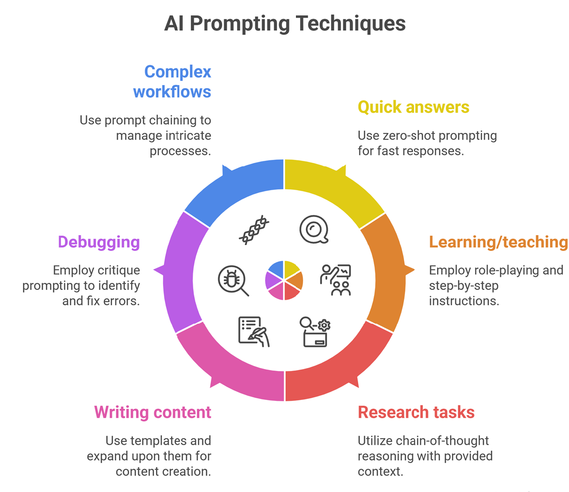 prompt engineering techniques with examples explained visually : When to use which technique