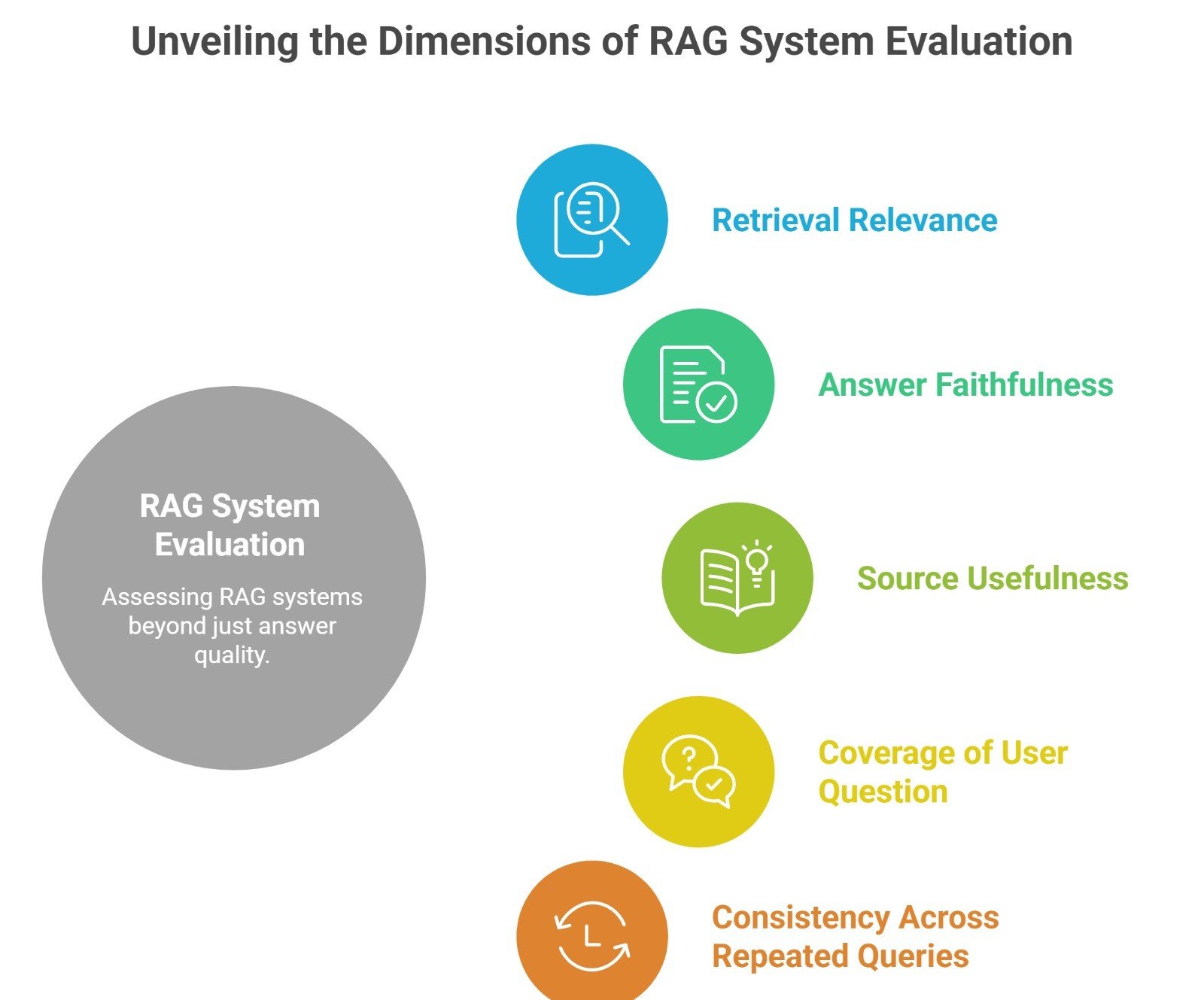 RAG system workflow showing retrieval and generation steps