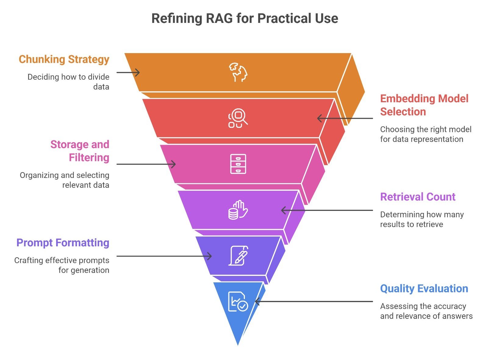 How RAG works in practice with documents vector search and LLM output