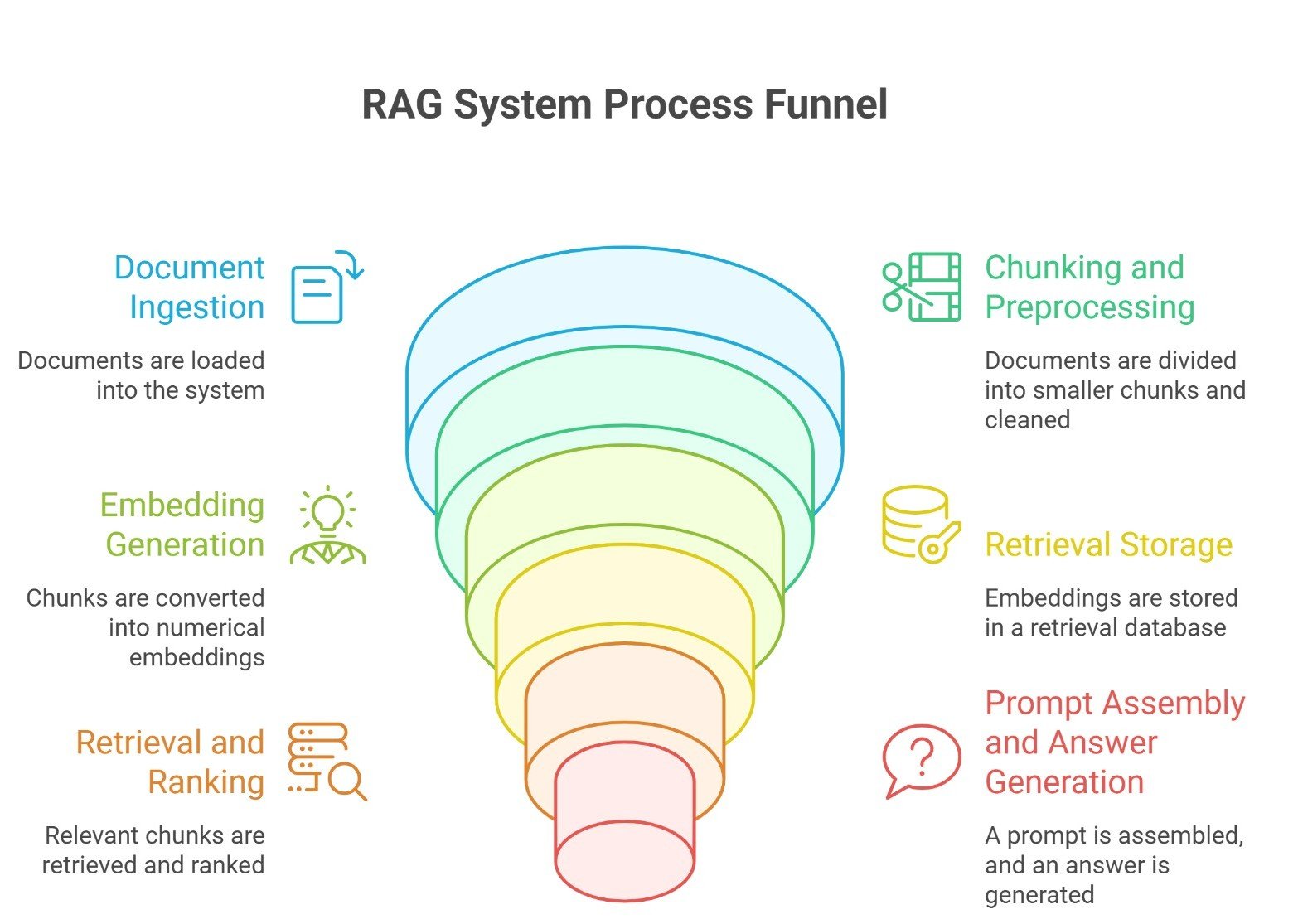 How RAG Systems Work in Practice: RAG system workflow showing retrieval and generation steps