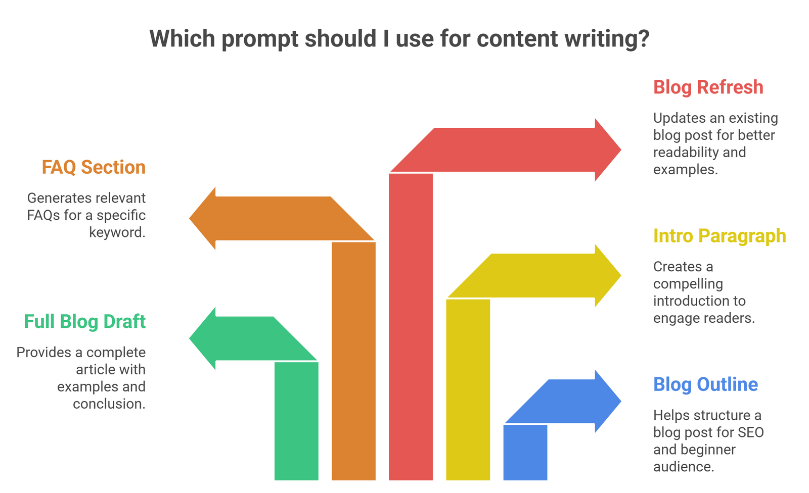 prompts for content writing examples