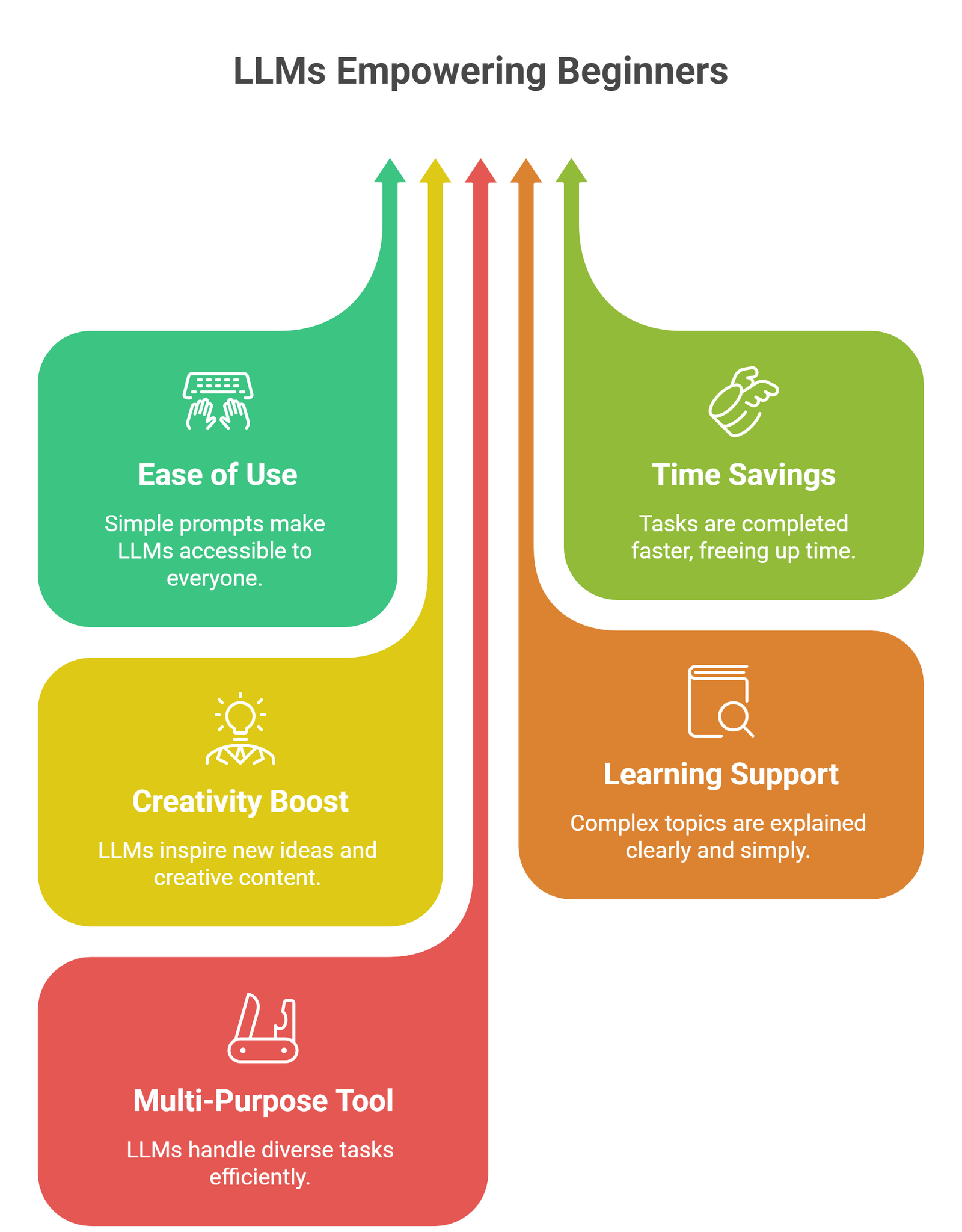 large language models for beginners infographic