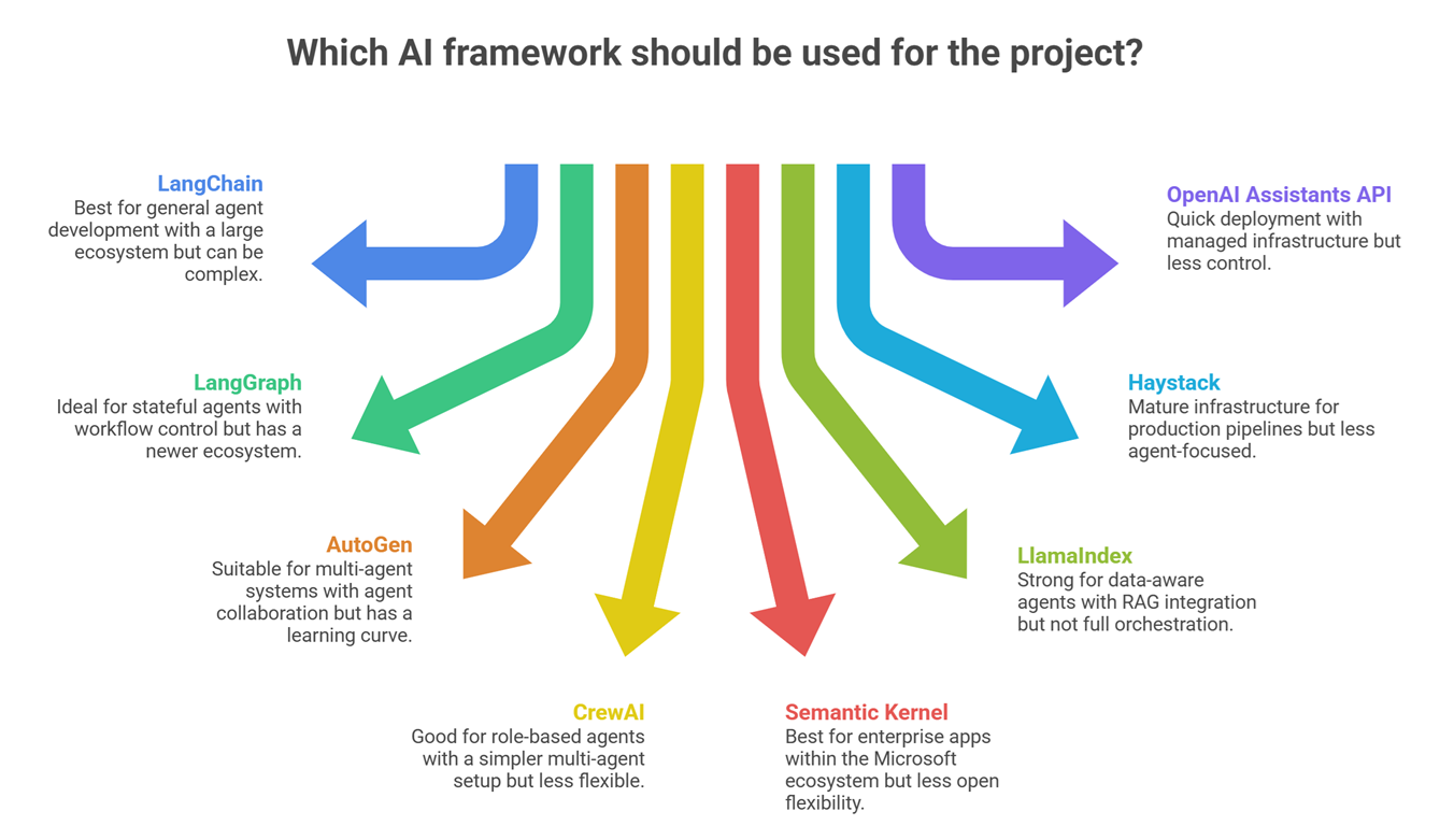 best ai agent frameworks for developers architecture comparison