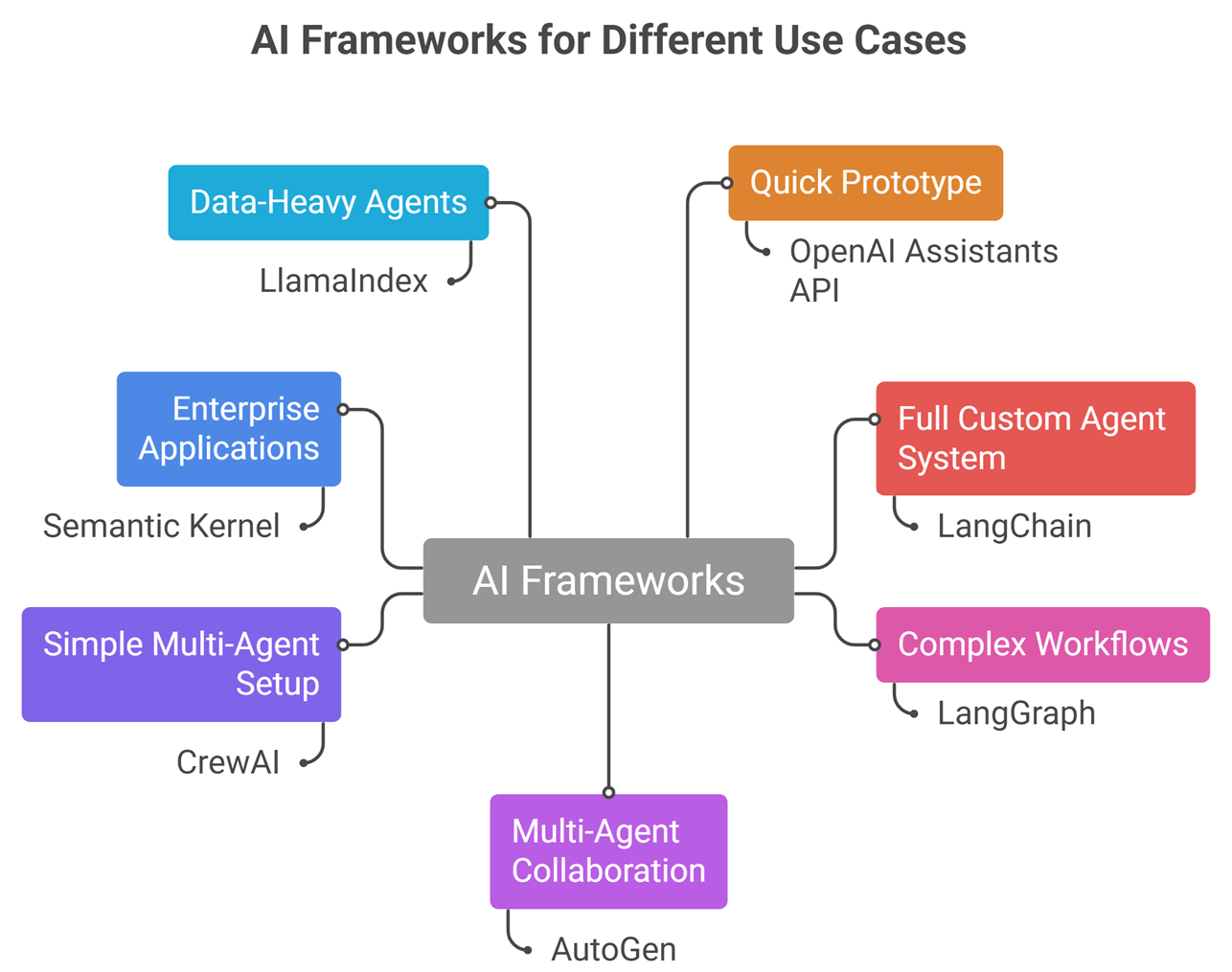 ai agent frameworks ecosystem tools memory and orchestration