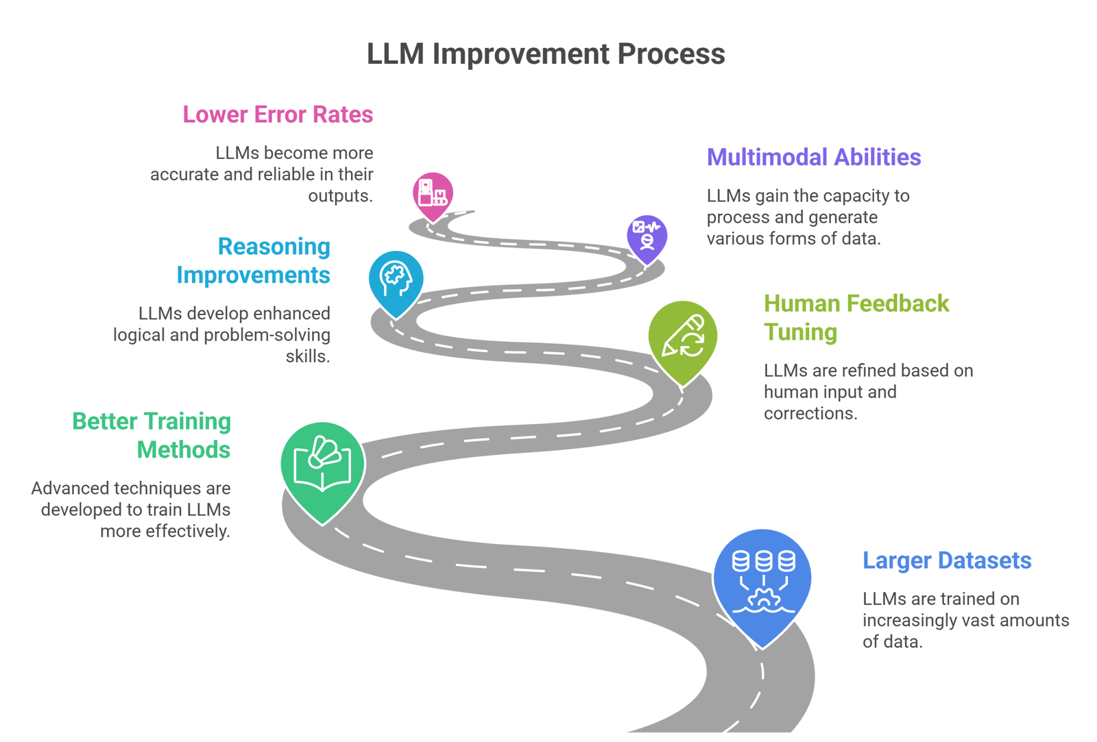 how llms work explained simply